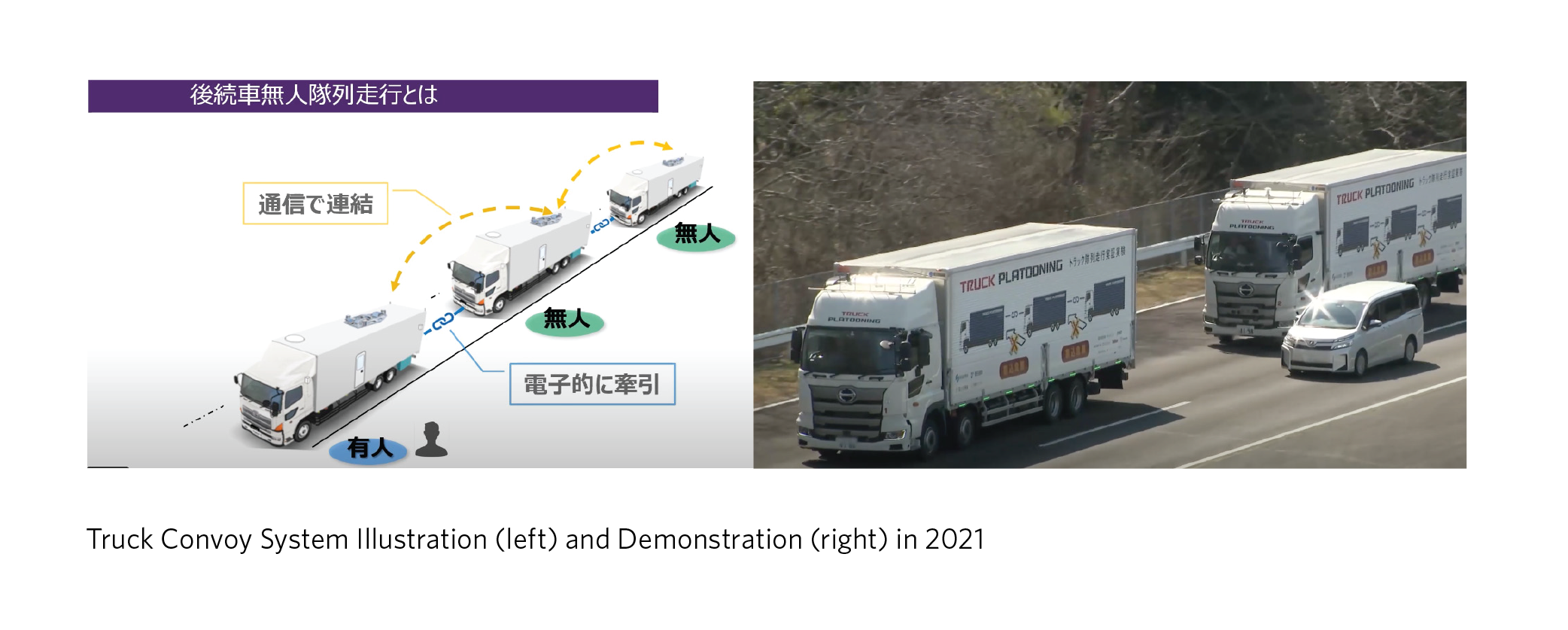 Truck Convoy System Illustration (left) and Demonstration (right) in 2021